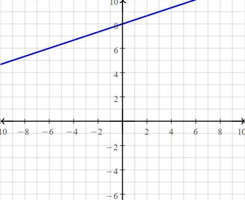 Graph the equation below.
y = 1/3x + 8