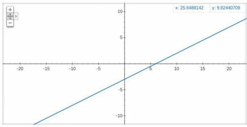 Y= 1/2x -3 graph the linear equation. I DON'T KNOW!