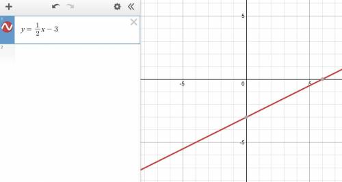 Y= 1/2x -3 graph the linear equation. I DON'T KNOW!