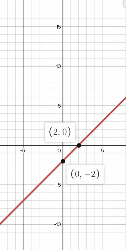 Given g(x)=−x−2, solve for x when g(x) =0