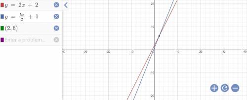 The function y = 2x + 2 and
y = 5/2x + k intersect at the point
(2,6). Find the value of k.