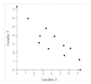 Consider the scatter plot.

What type of association does the scatter plot show?
A negative
A posi