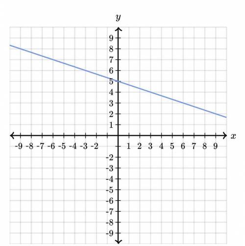 Find the equation of the line