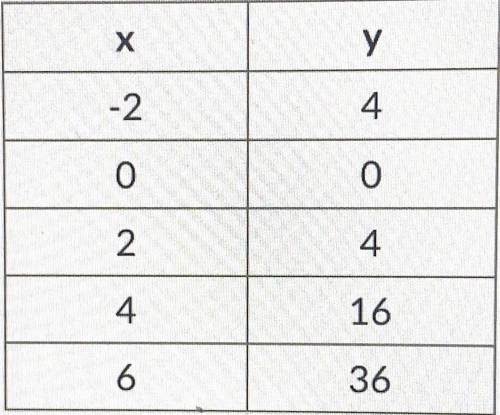 What type of function is shown in the data in the table below?

A)quadratic
B)polynomial
C)exponen