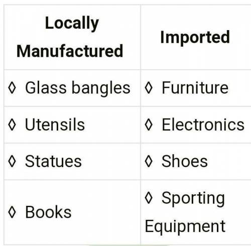 Q. From among things we use in our daily life, identify those that are locally manufactured from tho