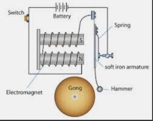 Why the electric bell will not work if the Electromagnet is replaced with a permanent magnet?

 Ple