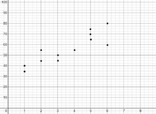 Consider this scatter plot.

(a) Is the relationship linear or not linear? Justify your response.