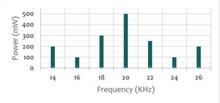 From the figure (1.2) below, find the fundamental frequency and the
effective (3dB) bandwidth