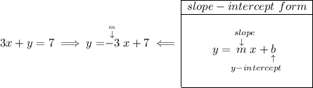 3x+y=7\implies y=\stackrel{\stackrel{m}{\downarrow }}{-3} x+7\impliedby \begin{array}{|c|ll} \cline{1-1} slope-intercept~form\\ \cline{1-1} \\ y=\underset{y-intercept}{\stackrel{slope\qquad }{\stackrel{\downarrow }{m}x+\underset{\uparrow }{b}}} \\\\ \cline{1-1} \end{array}