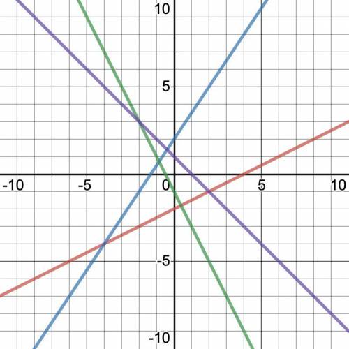 Which line in the graph below has slope of 1/2

Red Line 
Purple Line 
Green line 
Blue Line