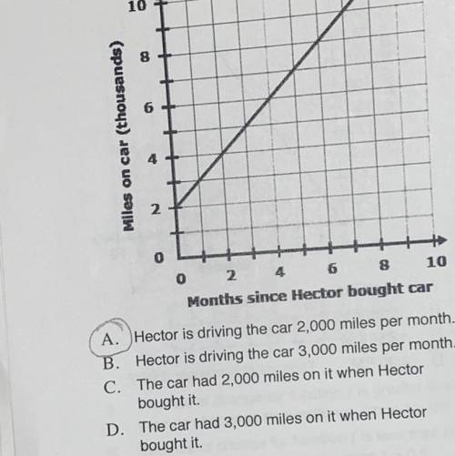 Hector purchased a used car and the graph below shows the number of miles on the car since he bough