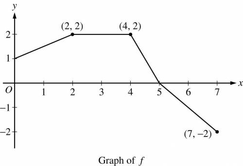 The graph of a function f is shown above. What is the value of
