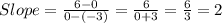 Slope=\frac{6-0}{0-(-3)}=\frac{6}{0+3}=\frac{6}{3}=2