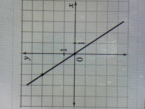 Find the slope of each line.
PLEASE HELP