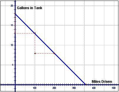 Use the graph to make a prediction of the number of gallons left in the tank if you drove 250 miles