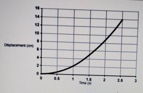 5) Assume this is an acceleration graph, where the X axis represents time in seconds and the Y axis