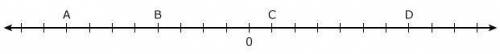 What integer does Point B represent?
HURRY WILL MARK AS BRAINLIEST