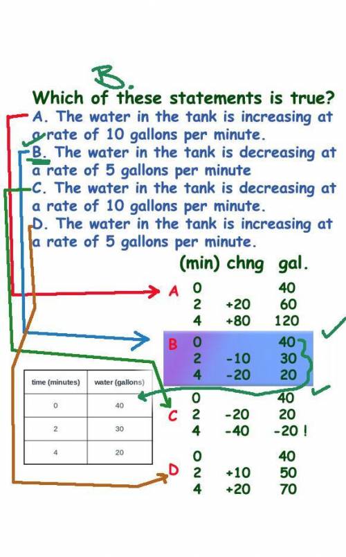 This table shows a linear relationship between the amount of water in a tank and time.

Which of th