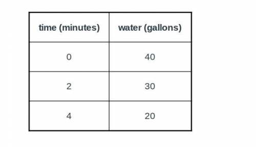 This table shows a linear relationship between the amount of water in a tank and time.

Which of t