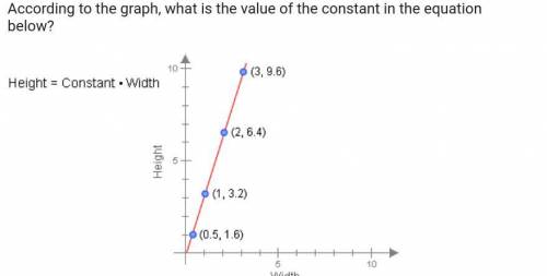 According to the graph what is the value of the constant in the equation below? A.03125 B. 3.2 C. 2