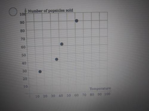 Which scatter plot represents the following table? Temperature in fahrenheit number of popsicles so