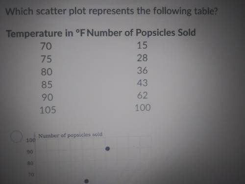 Which scatter plot represents the following table? Temperature in fahrenheit number of popsicles so