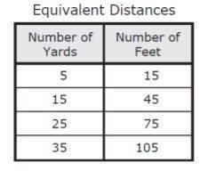 The table shows different numbers of feet and the equivalent numbers of yards. Joey walked 333 feet
