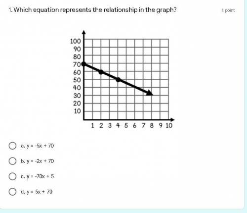 Which equation represents the relationship in the graph?
giving brainliest!!!