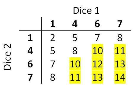 Help! I don’t understand this

A game has two four-sides dice having the number 1, 6, 7, and 4 on t