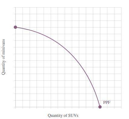 Assume the economy can produce either sports utility vehicles (SUVs) or minivans. The graph below d