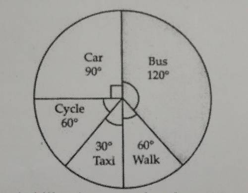 8. The given pie chart shows the result of a survey carried out to find modes of travel used by chi
