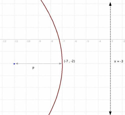 A parabola can be drawn given a focus of (-11, -2) and a directrix of x= -3

Write the equation of