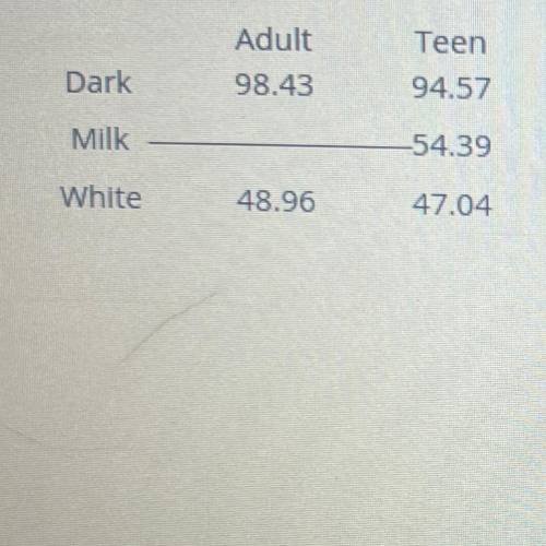This table gives the frequencies expected if the preferences

of adults and teens are homogeneous.