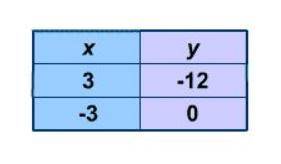 HEELLPP HURYY PLEASE

The ordered pairs for two points are listed in the table. What is the equati