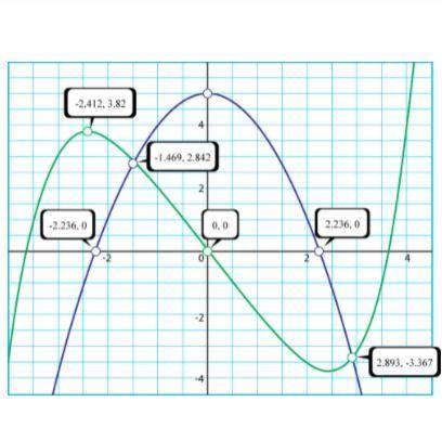 DUE IN 5 MINUTES

3. Given the following graph of a system of equations, which state