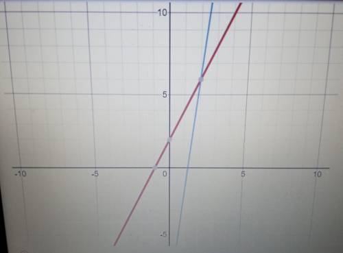 What is the system of linear equations for the following graph? Please just list the two equations