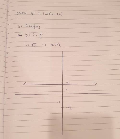 Graph y = 2 sin (0+60°)
