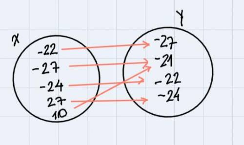 Does the following relation represent a function?{(-22, -27).(-27, -21).(-24, -22), (27, -24), (10,