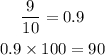 \begin{gathered} \frac{9}{10}=0.9 \\ 0.9\times100=90 \end{gathered}
