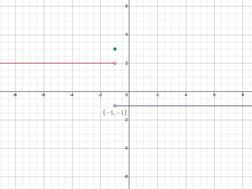 Suppose that the function g is defined, for all real numbers, as follows. x < - 1; g(x)= 2&if